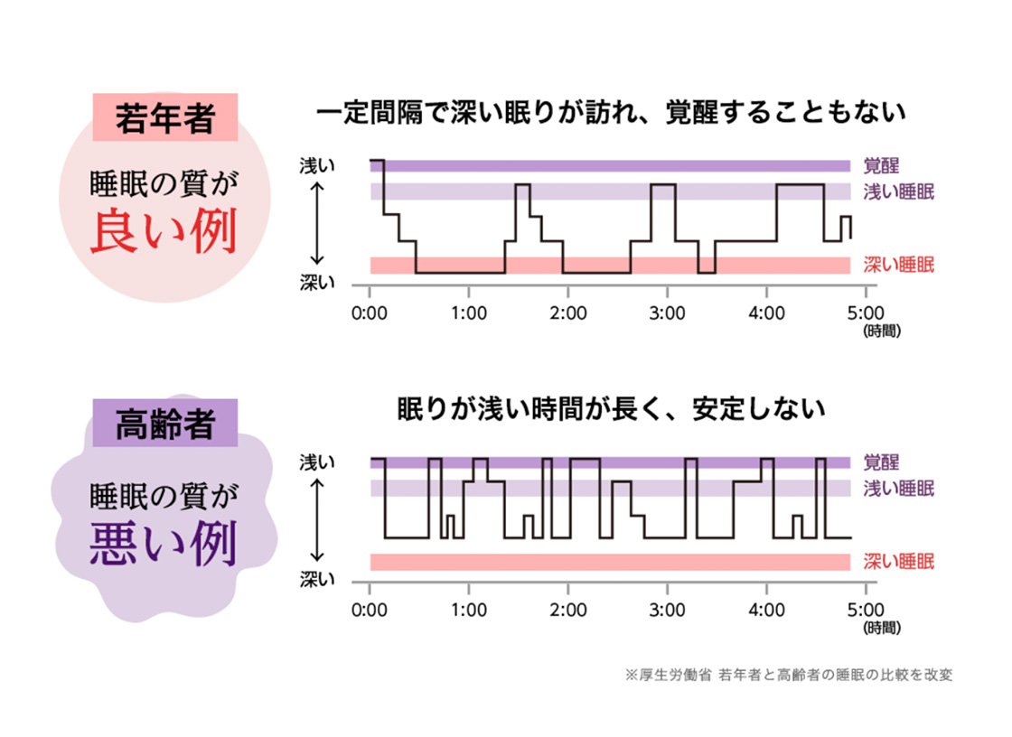 若年層と高齢層の睡眠の質のグラフ